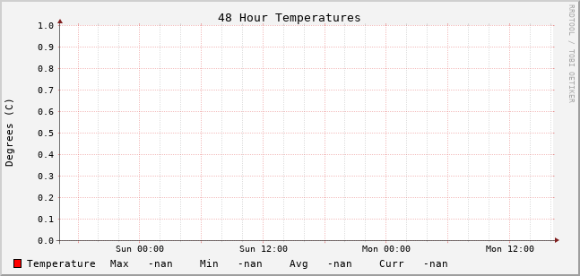 Temperature Chart